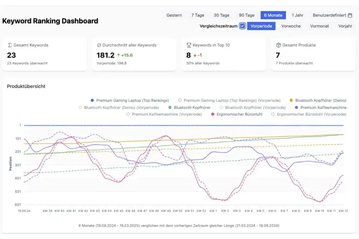 Rank Tracker Dashboard